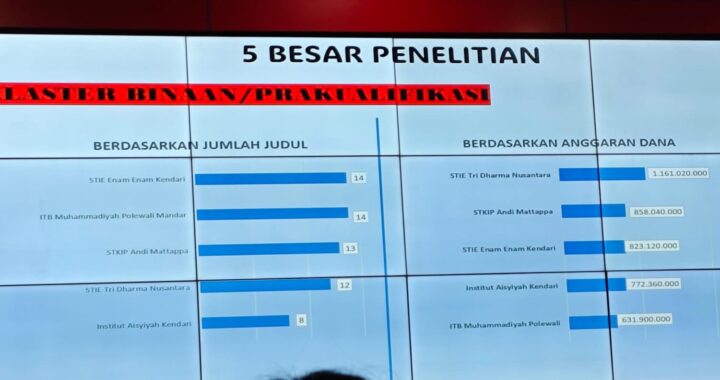 Gemilang! ITBM Polman Tembus 5 Besar LLDIKTI Wilayah IX untuk Pendanaan Penelitian KEMDIKTISAINTEK 2026