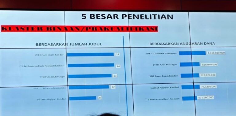 Gemilang! ITBM Polman Tembus 5 Besar LLDIKTI Wilayah IX untuk Pendanaan Penelitian KEMDIKTISAINTEK 2026
